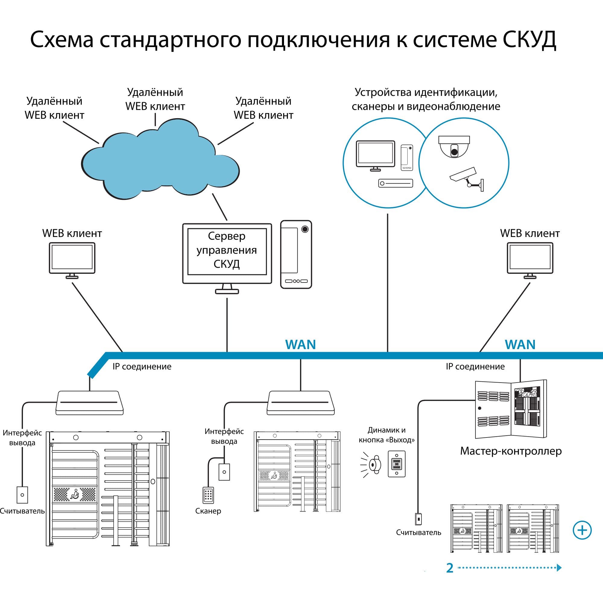 Турникет полноростовой СПЕКТР СТ 4 серия Z