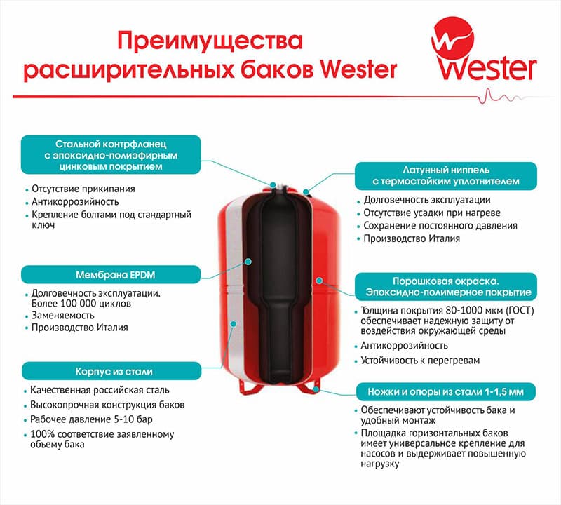 Бак расширительный 12л, 5 бар, для отопления