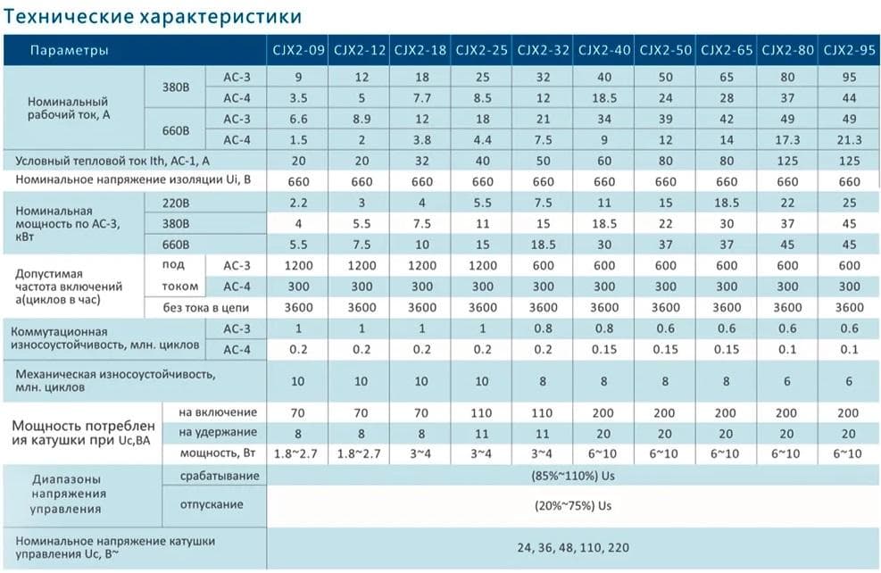 Контактор модульный CJX2-1210 12A 220в/AC3 1но 50гц