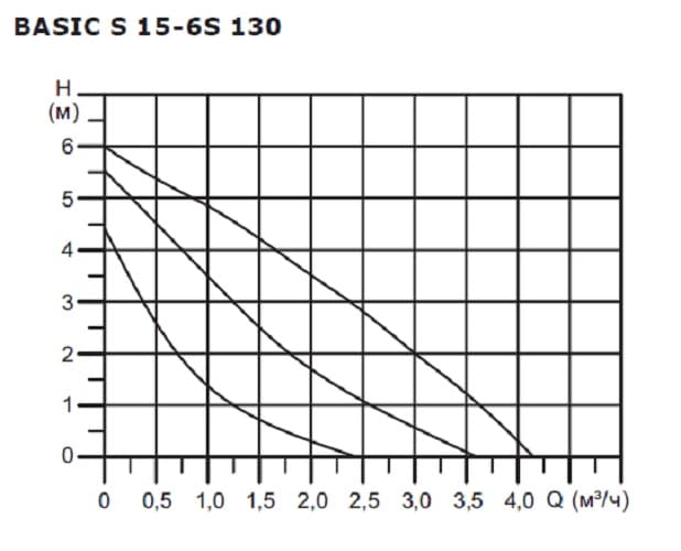 Насос циркуляционный BASIC S 15-6S 130 1x230V