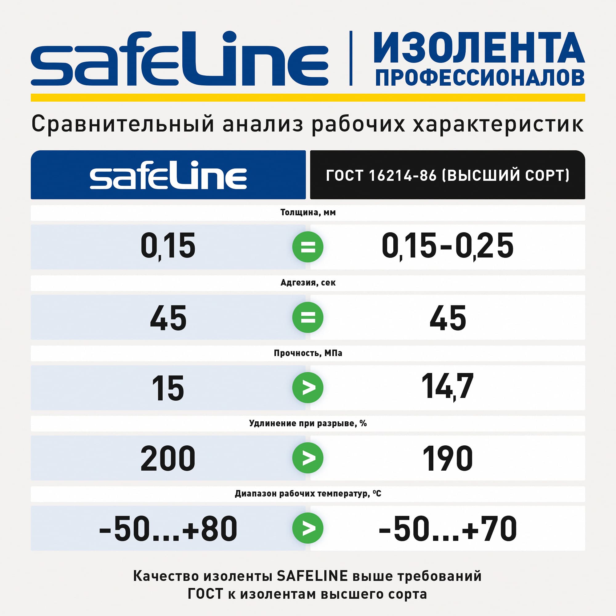 Изолента Safeline 19/25 желтый