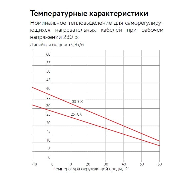 Кабель нагревательный саморегулирующийся 33ТСК-РВ