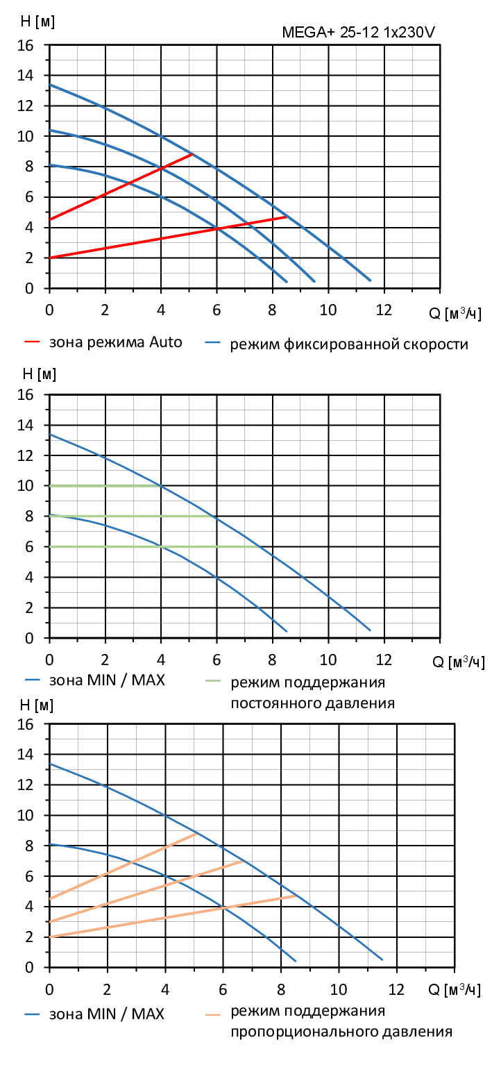 Насос циркуляционный MEGA+ 25-12 1x230V