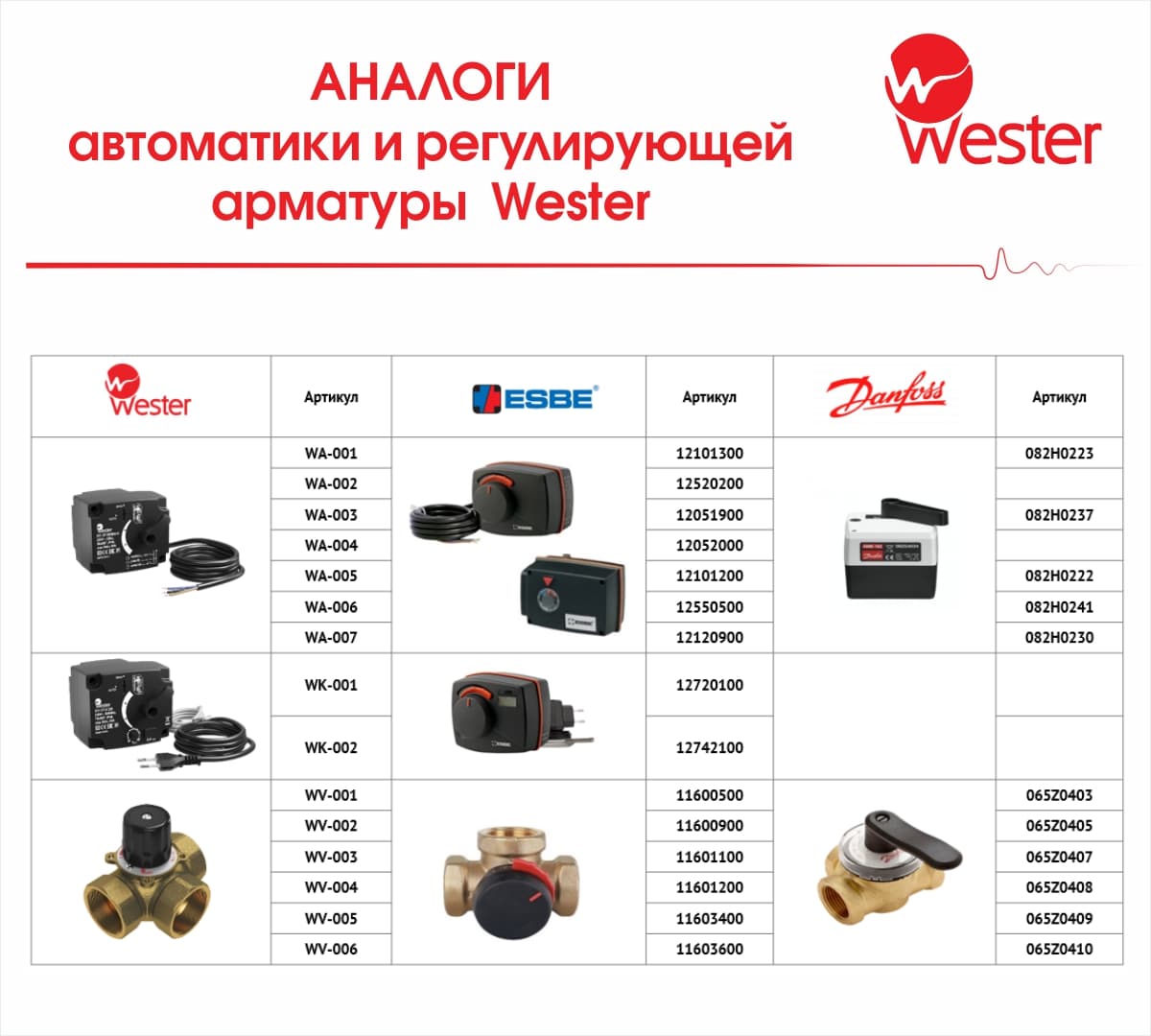 Клапан поворот. 3-ход. Wester FMV 131E DN25 НР 1   Kvs 10