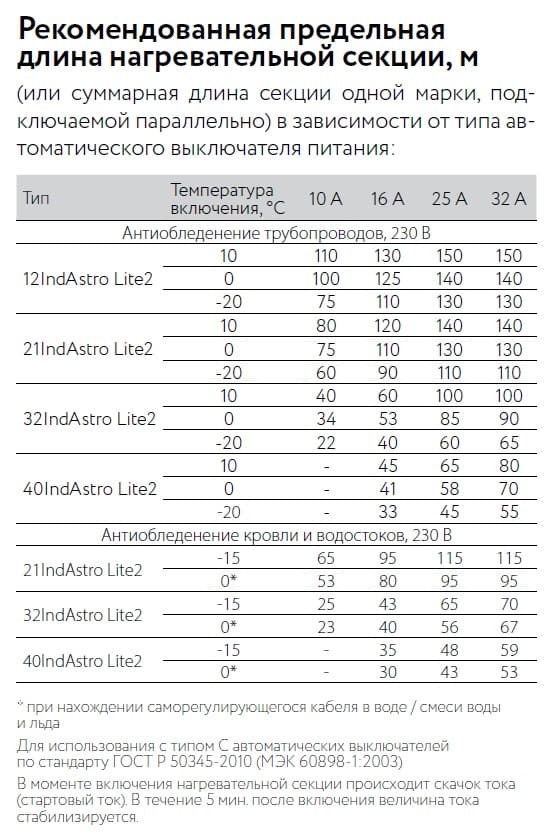Кабель нагревательный саморегулирующийся 40IndAstro Lite бухта 100 м