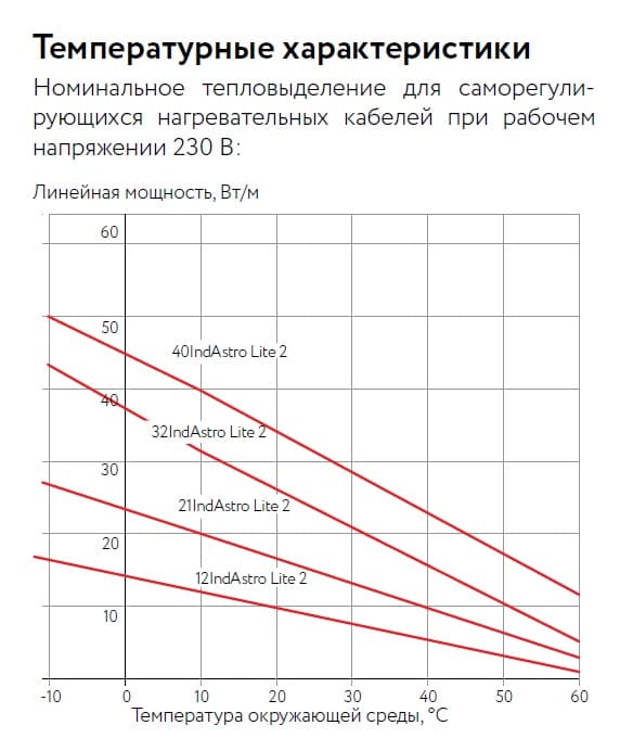 Кабель нагревательный саморегулирующийся 40IndAstro Lite бухта 100 м