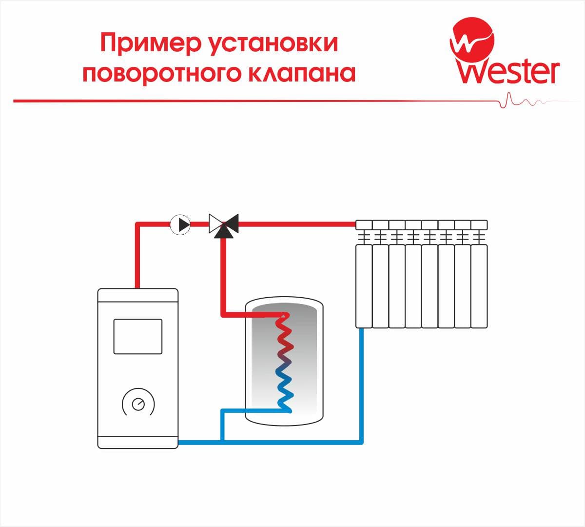 Клапан  поворот. 3-ход. Wester FMV 131E DN15 НР 1/2   Kvs 4