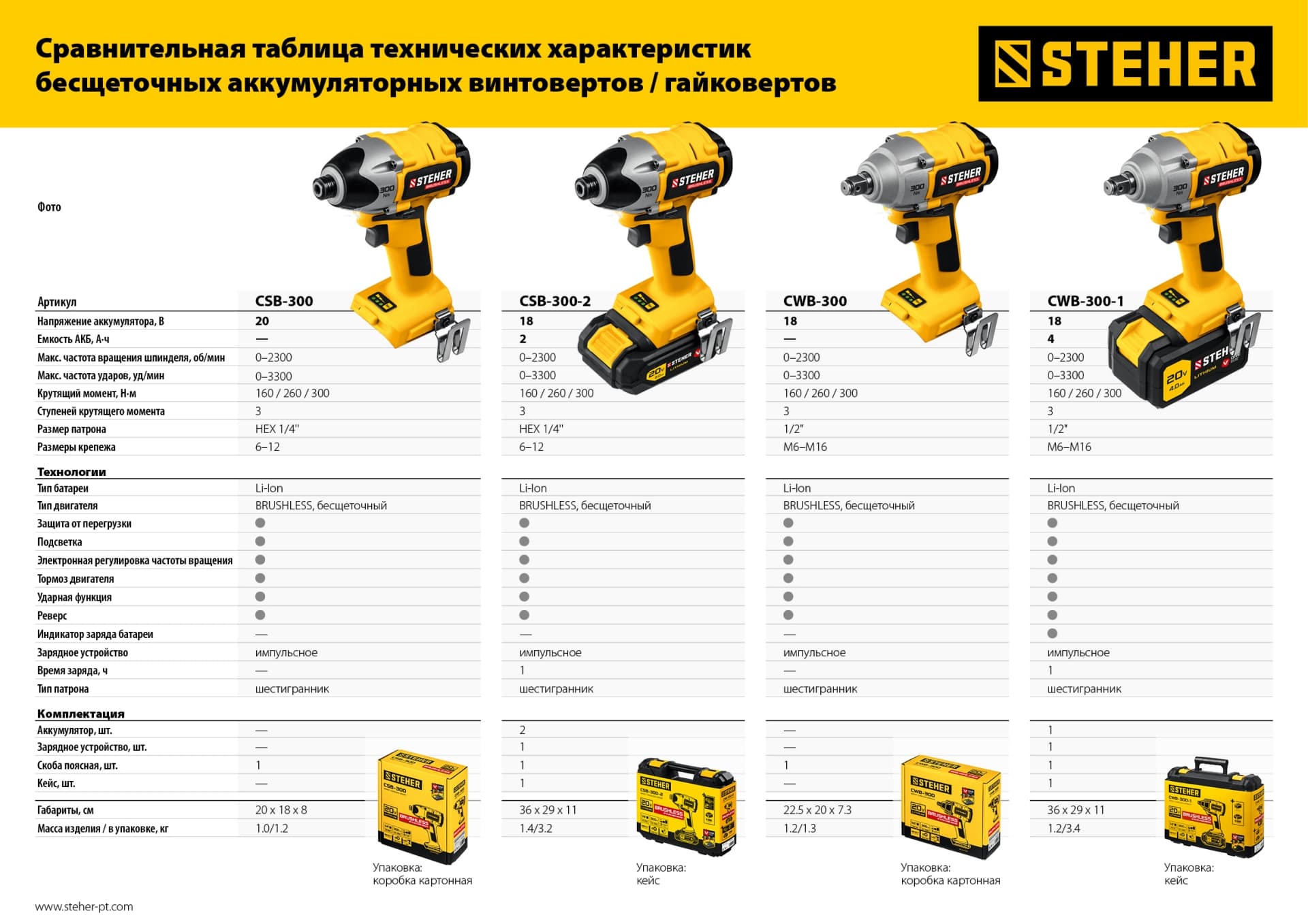Винтоверт бесщеточный 20 В, 300 Нм, без АКБ