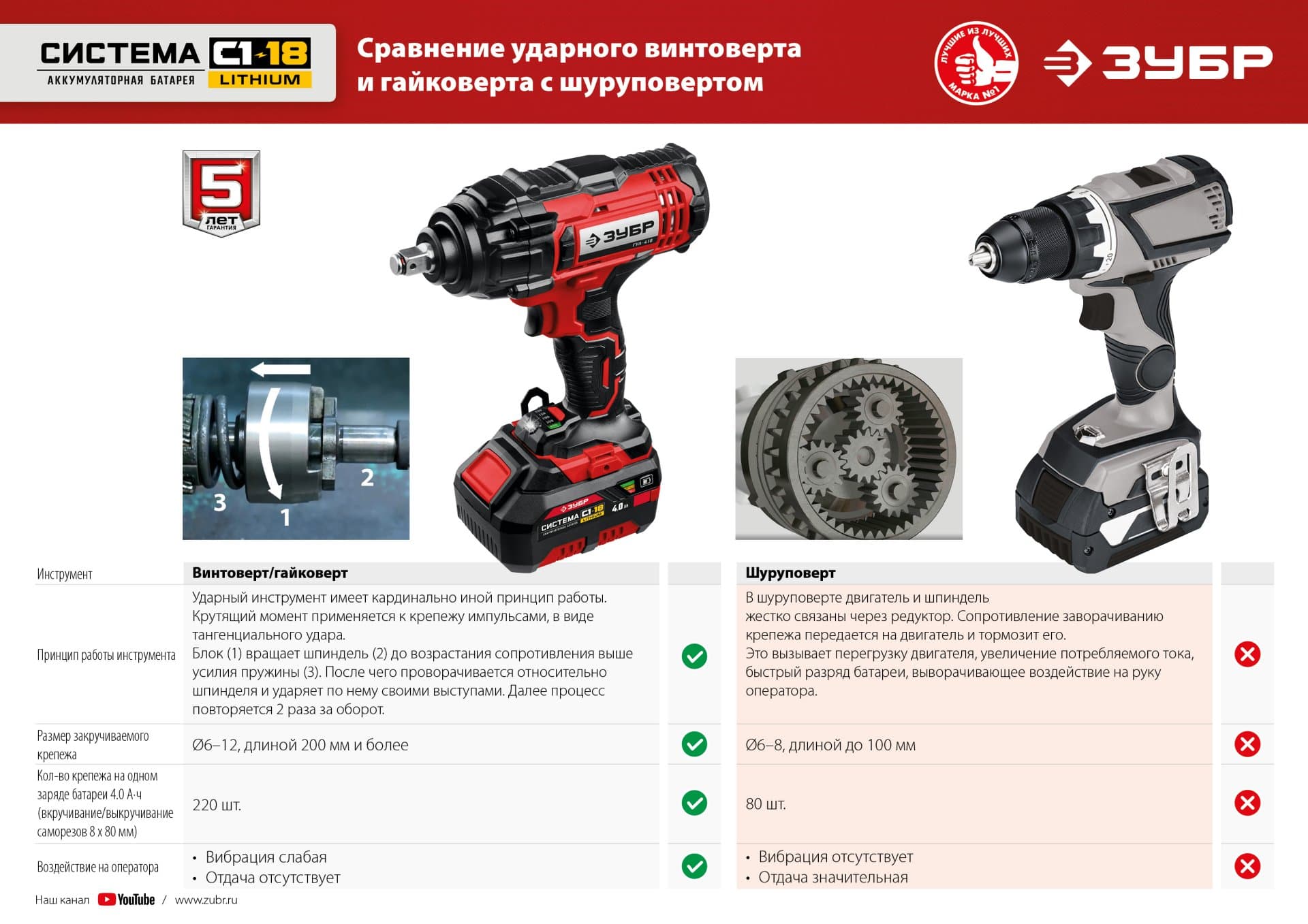 Гайковерт ударный 18В, без АКБ, в коробке