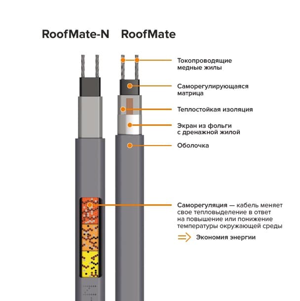 Кабель нагревательный саморегулирующийся 18RoofMate2-N