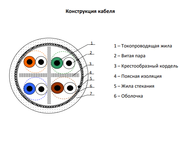 Витая пара U/UTP кат 6 4x2xAWG23 Cu нг(А)-LSLTx IN 305м