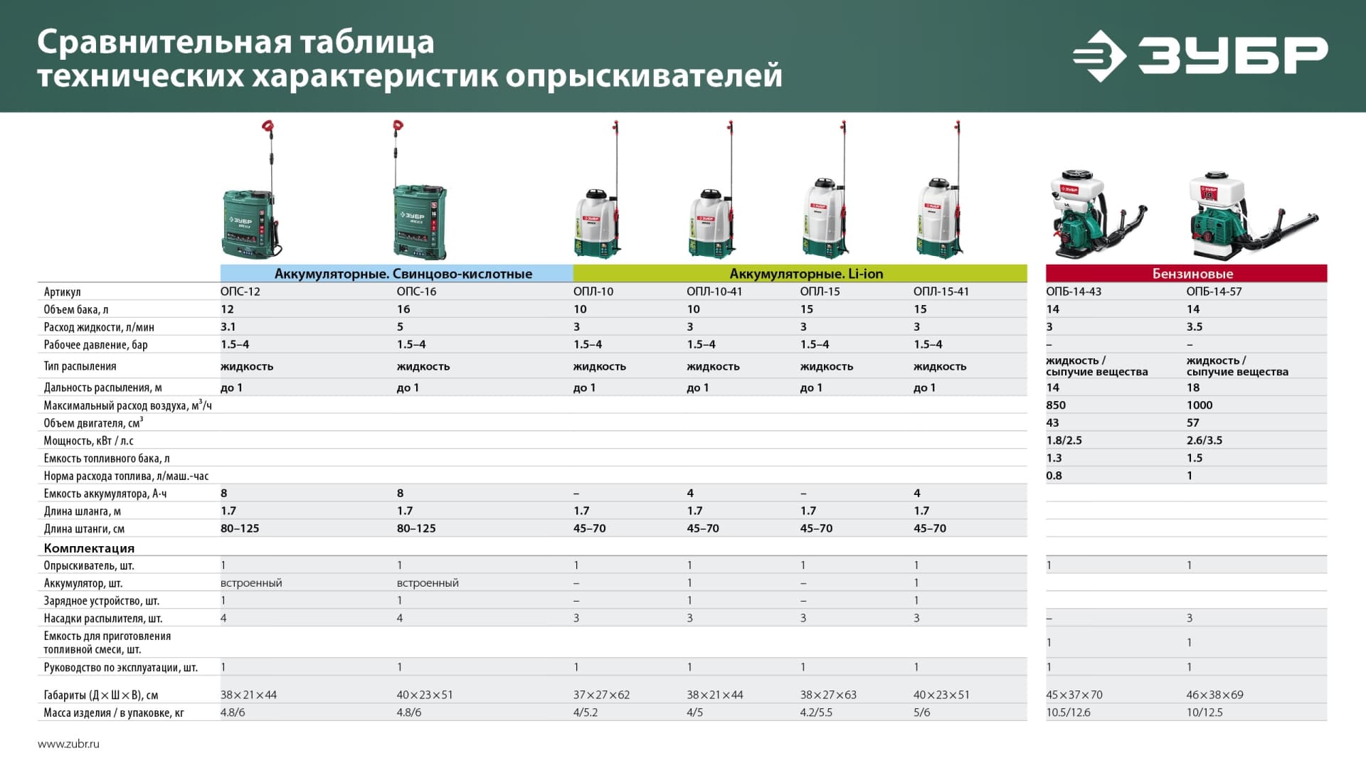 Опрыскиватель бензиновый, 14 л, 2.5 л.с