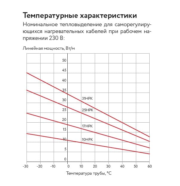 Кабель нагревательный саморегулирующийся 10НРК-Ф-2