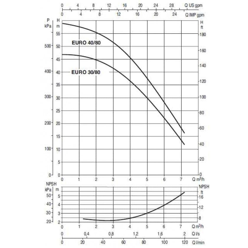 Насос самовсасывающий EURO 40/80 M
