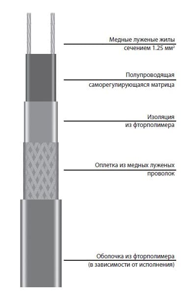 Кабель 40VC2-F саморегулирующийся нагревательный для защиты от замерзания или поддержания требуемой температуры трубопроводов и емкостей, в том числе во взрывоопасных зонах 40Вт/м IP67