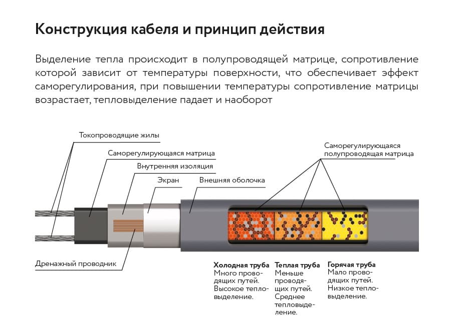 Кабель нагревательный саморегулирующийся 12RoofMate2 бухта 100 м